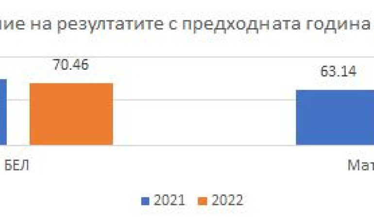 МОН публикува резултатите от НВО за IV клас - Tribune.bg