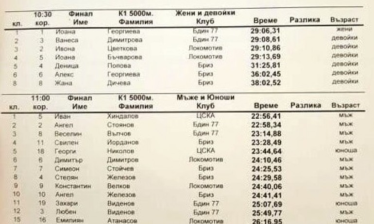 Над 40 състезатели се включиха в Национална регата по кану-каяк за Купа Черно море 2021 - Tribune.bg