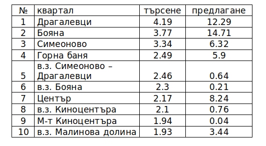 ТОП 10 на кварталите с най-силно търсене на къщи в град София (в %)