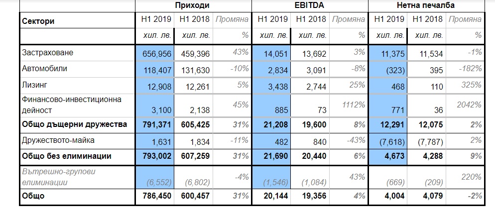 Консолидирани резултати на Евроход България АД за януари-юни 2019 г.