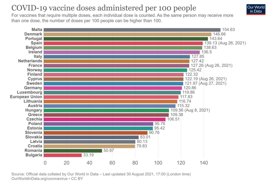 Брой администрирани КОВИД ваксини на 100 души население, според данни на Our World in Data