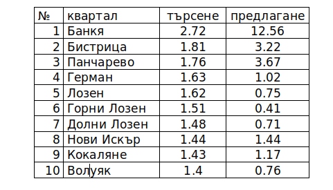 ТОП 10 на най-търсените места за покупка на къщи в област София (в %)