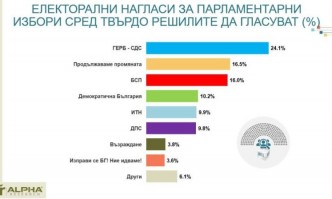 Алфа Рисърч: ГЕРБ запазва лидерското си място с 24,1%, второ място делят Кирил Петков и БСП