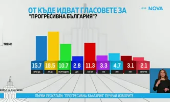 Тренд: Прогресивна България е привлякла най-много гласове от ПП-ДБ, ГЕРБ-СДС, БСП-ОЛ и Възраждане