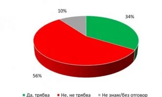 Галъп: Мнозинството от българите не искат оставка на кабинета