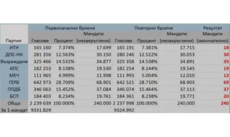 Изборите НЕ СА ОПОРОЧЕНИ. Погледнете таблицата!