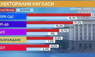 Ако изборите бяха днес разликата между ГЕРБ СДС и ПП ДБ би
