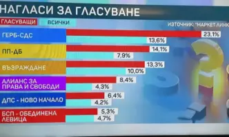 Маркет Линкс: ГЕРБ първа сила на вота, битката за второто място е между ПП-ДБ и Възраждане