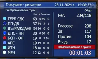 ППДБ, Възраждане, ИТН, АПС и МЕЧ не успяха да сложат Силви Кирилов за председател, опитват пак