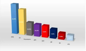 Първи резултати от ЦИК при 37.14% преброени: ГЕРБ – 25.50%, ПП – 21.56%