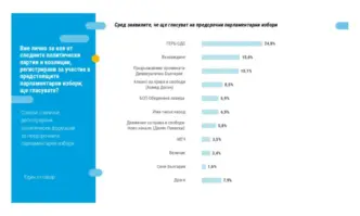 Тренд: ГЕРБ с огромна преднина на вота, а Възраждане изпревариха ПП-ДБ