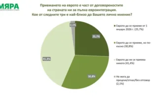 Влизането на България в еврозоната явно ще се натъкне на