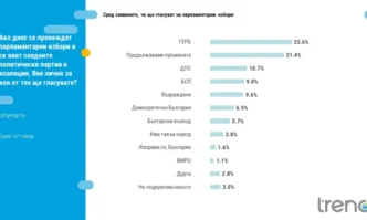 Динамичните политически събития от последните седмици са довели до промени