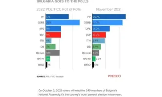 Политико: ГЕРБ-СДС води на ПП с цели 9 % преди изборите в неделя