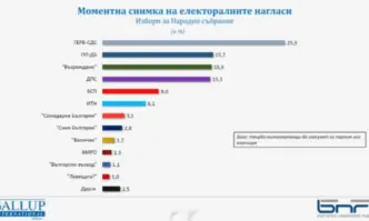 Към началото на юни сигурността на гласуване за Народното събрание според декларациите