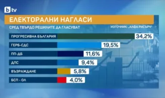 Два дни преди вота: Последните социологически проучвания сочат около 15% разлика между първия и втория