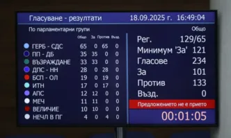 Очаквано: ППДБ, Възраждане, АПС, МЕЧ и Величие не успяха да съборят кабинета