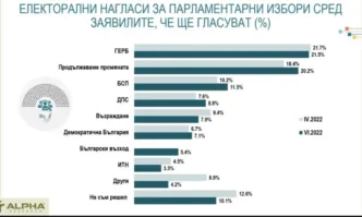ГЕРБ е първа политическа сила с 21 5 показва последното социологическо