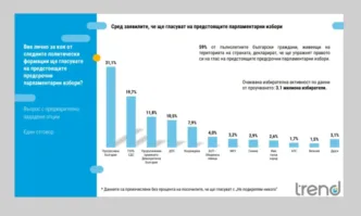Тренд: Очертава се шестпартиен парламент, БСП е на ръба