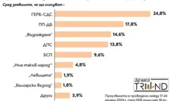 Изследване на Тренд Положителните оценки към основните институции в началото на