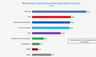 Галъп: ГЕРБ е първа политическа сила с 22,5%, ИТН остават четвърти с 15,5%