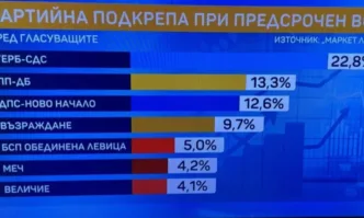 Маркет линкс: При избори днес ГЕРБ остават водеща сила, АПС и ИТН извън парламента, а ДПС-НН са трета сила