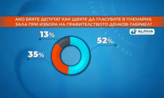 Алфа Рисърч: Мнозинството от българите биха гласували за кабинета Денков-Габриел
