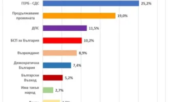 Екзакта: ГЕРБ е първа политическа сила с 25,2%, ПП остават втори с 19% (ГРАФИКИ)