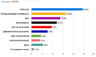 Проучване на СИНПИ: ГЕРБ е първа политическа сила с 24.5, ПП остават с едва 16.6