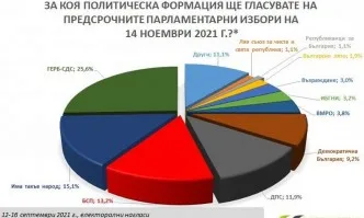 Проучване на Барометър: ГЕРБ отвори ножицата с 25,6%, ИТН остава с 15,1%