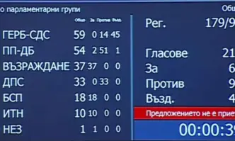 Народното събрание отхвърли провеждането на национален референдум за запазване на