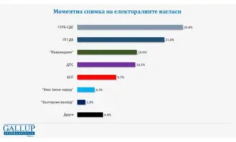 Ножицата между ГЕРБ-СДС и ПП-ДБ се отваря, партията на Борисов вече води с 5%