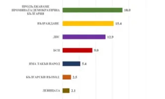 Медиана: Ако изборите са днес ГЕРБ отново води убедително пред ПП-ДБ