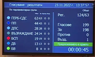След остри реплики и спорове депутатите решиха със 199 гласа
