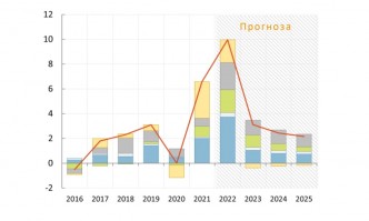 2023 г и 2 4 и 2 2 съответно в края на