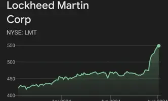 Пазарът в САЩ претърпява ПЪЛЕН срив, но основният производител на оръжия, Локхийд Мартин, има невиждан скок - 30%