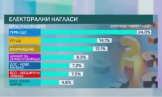 Маркет линкс измери 10% преднина на ГЕРБ/СДС пред ПП/ДБ и Възраждане