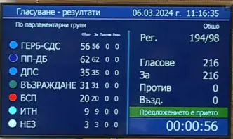 С пълно мнозинство Народното събрание прие оставката на кабинета Денков