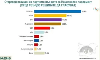 Относително ниска избирателна активност се очаква на вота 2 в