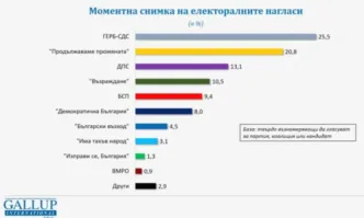 Проучване на Галъп: При избори днес ГЕРБ е първа сила, 56% искат редовен кабинет (ГРАФИКИ)