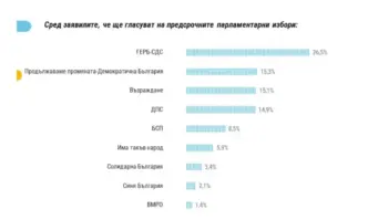 Шест сигурни формации в следващото Народно събрание ГЕРБ остава лидер