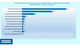 Галъп: Дистанцията между водещите кандидатпрезидентски двойки се скъсява, но остава значителна
