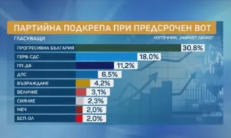Маркет ЛИНКС: 5-партиен парламент с много ясно изразен лидер