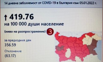 139 е ръстът на заболеваемостта от COVID 19 в страната само