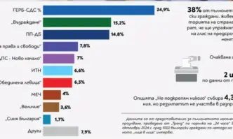 Дни преди изборите: Тренд дава първо място на ГЕРБ-СДС, ПП-ДБ са трети след Възраждане
