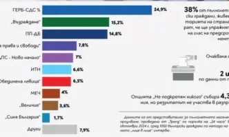 ГЕРБ СДС е категоричен победител на предстоящите предсрочни парламентарни избори в