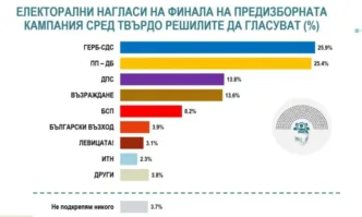 ГЕРБ СДС и ПП ДБ са с изключително близки резултати в рамките