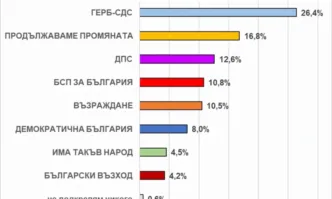 Екзакта: Между 6 и 8 партии влизат в парламента, ГЕДБ-СДС са първа сила с 26,4%