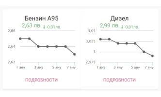 Продължава тенденцията на поетапен спад в цените на горивата Най скъпата