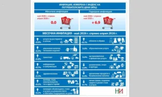 Инфлацията у нас върви нагоре, но е по-ниска от прогнозираната